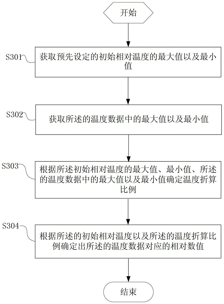 A method and system for generating temperature and pressure curves