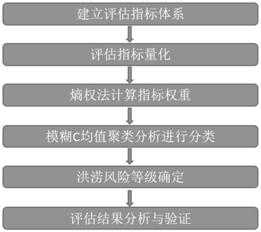 Urban flood risk assessment method of coupling entropy weight-fuzzy clustering algorithm