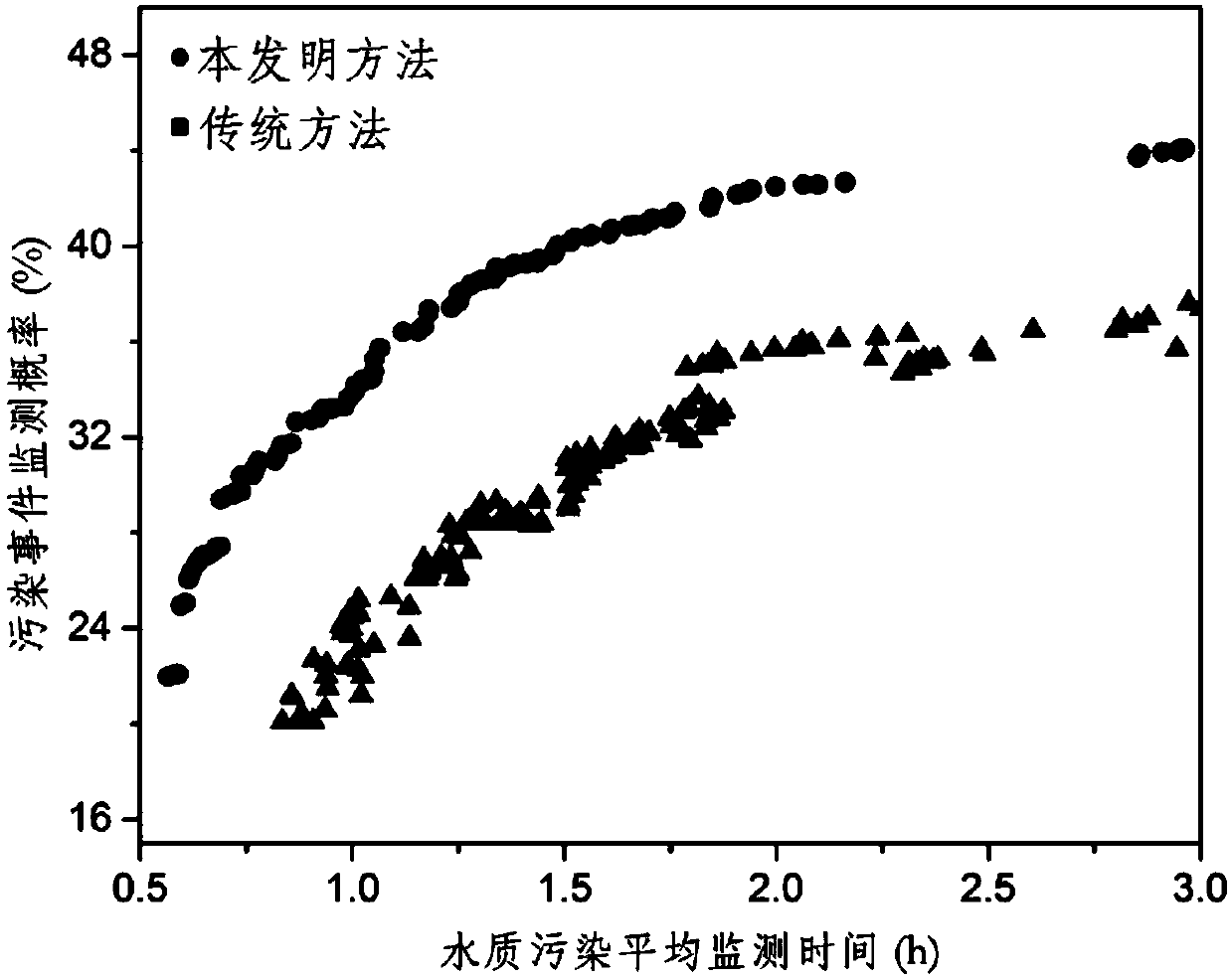 Engineering optimization method for improving water quality pollution monitoring efficiency of water supply pipe network