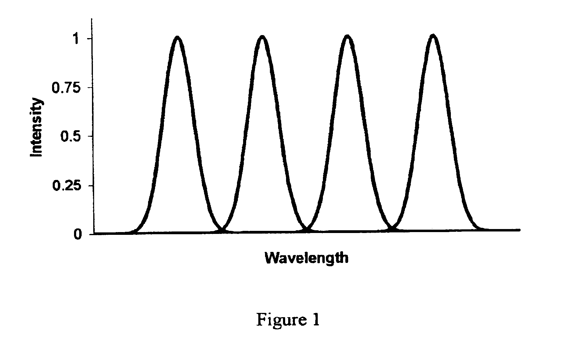 Wavelength separation elements for dense wavelength division multiplexing systems