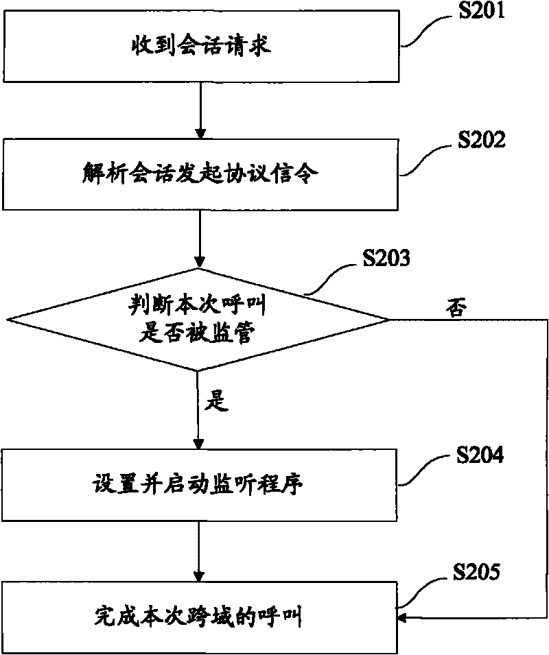 Lawful interception method for internetwork telephone domain and system thereof