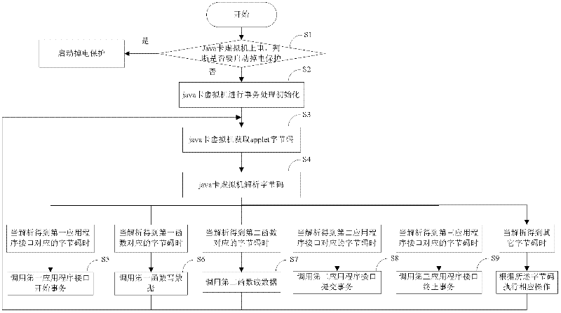 Cache-based java card transaction processing method