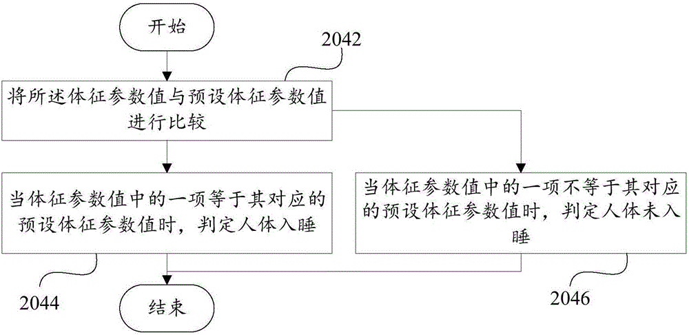 Air conditioner sleep control method as well as device and air conditioner