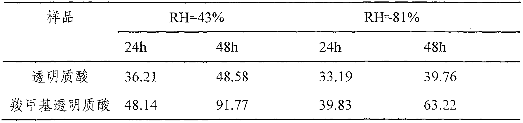 Moisture absorption humectant and method for preparing same