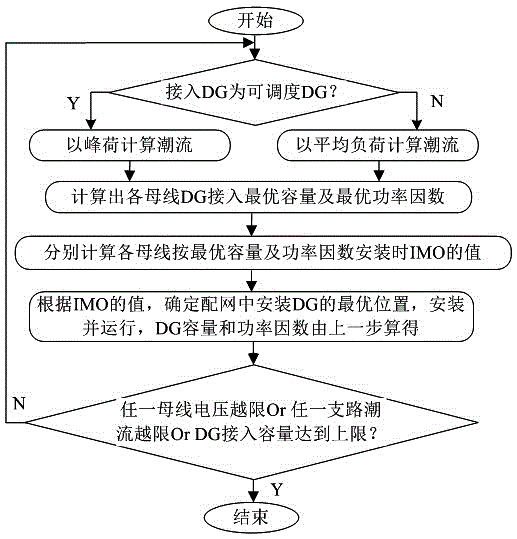 Distribution network reactive voltage control method taking distributed generation optimal configuration into consideration