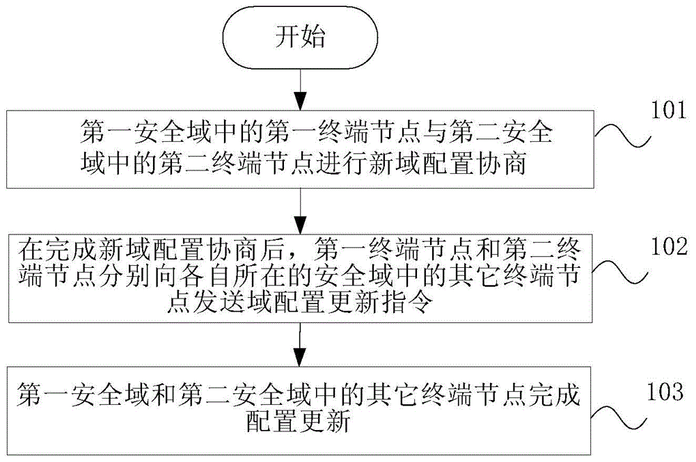 Method of establishing networking terminal safety domain and system thereof