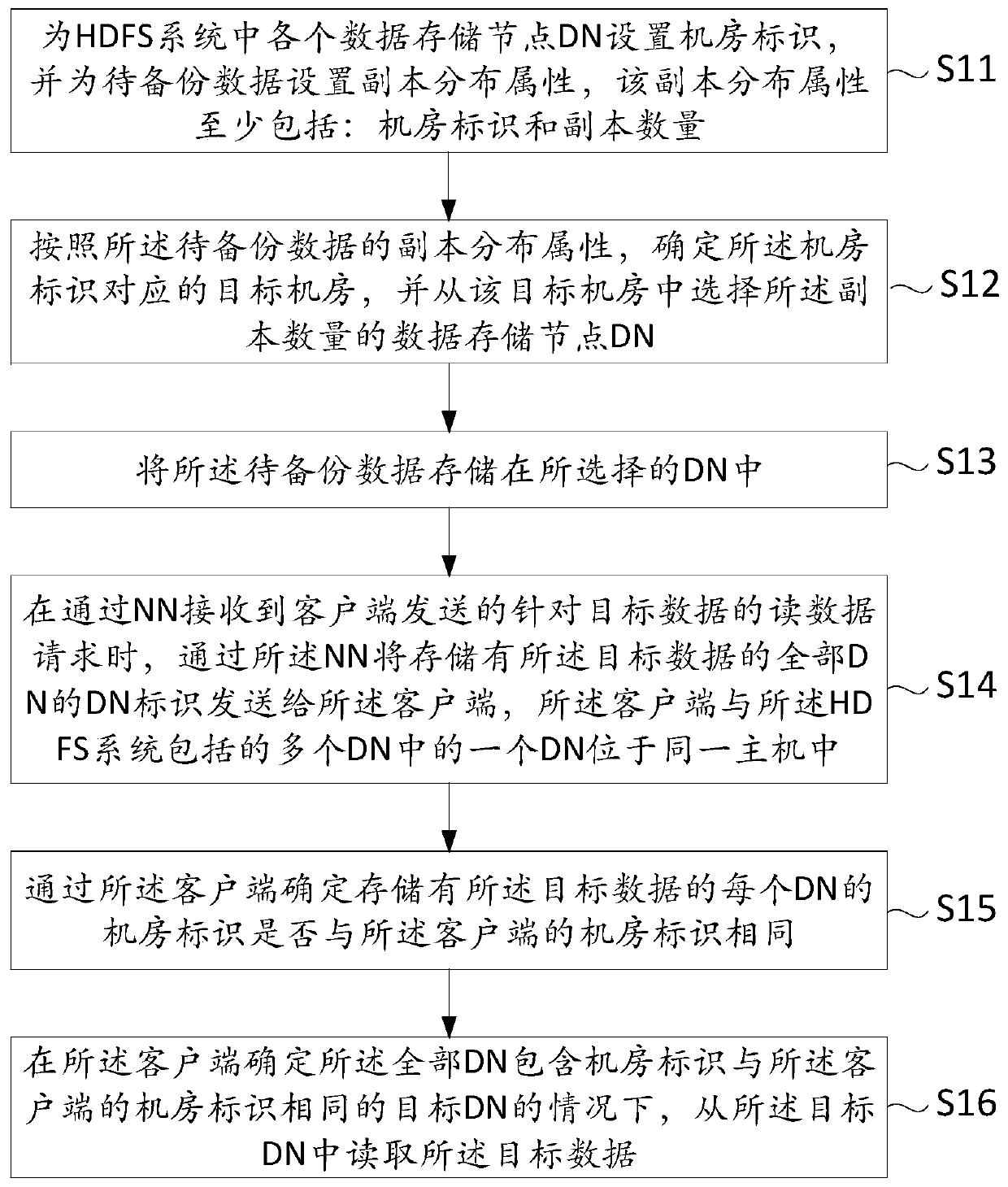 Data reading method and device, electronic equipment and readable storage medium