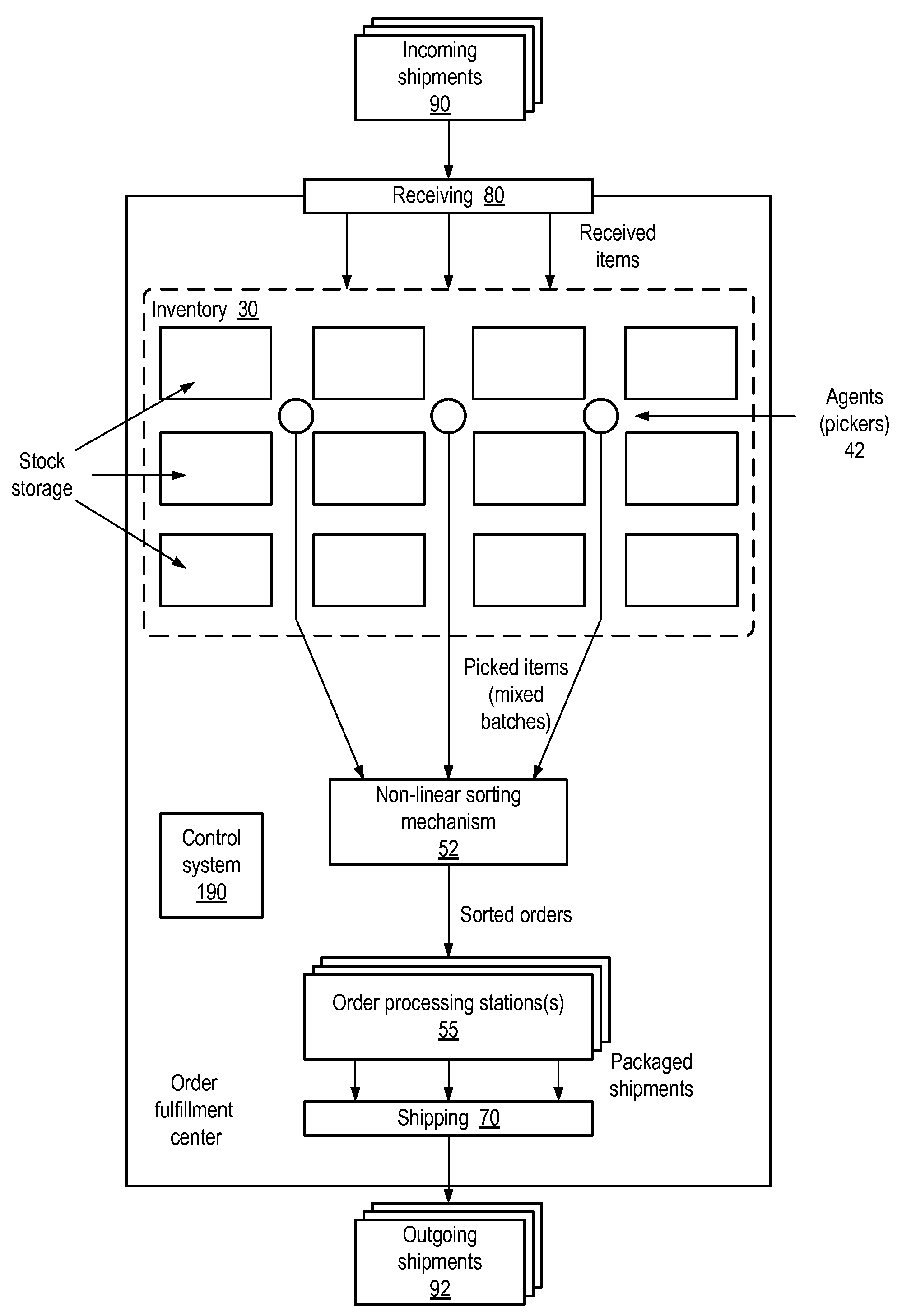 Method and Apparatus for Non-Linear Unit-Level Sortation in Order Fulfillment Processes