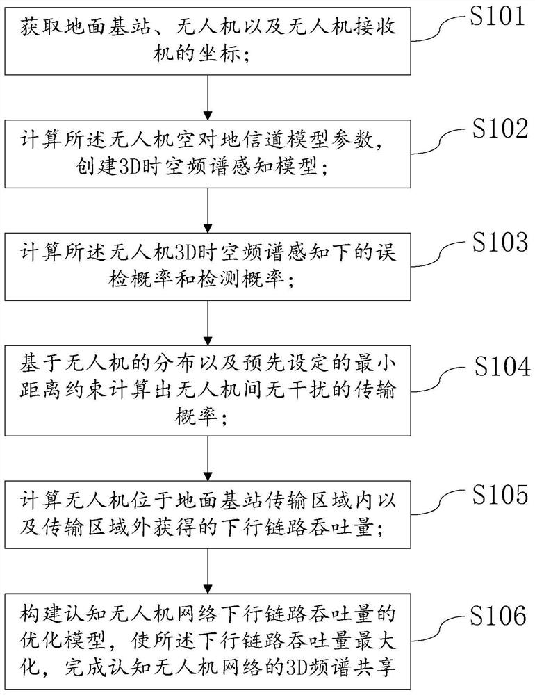 3D spectrum sharing method and device for cognitive unmanned aerial vehicle network