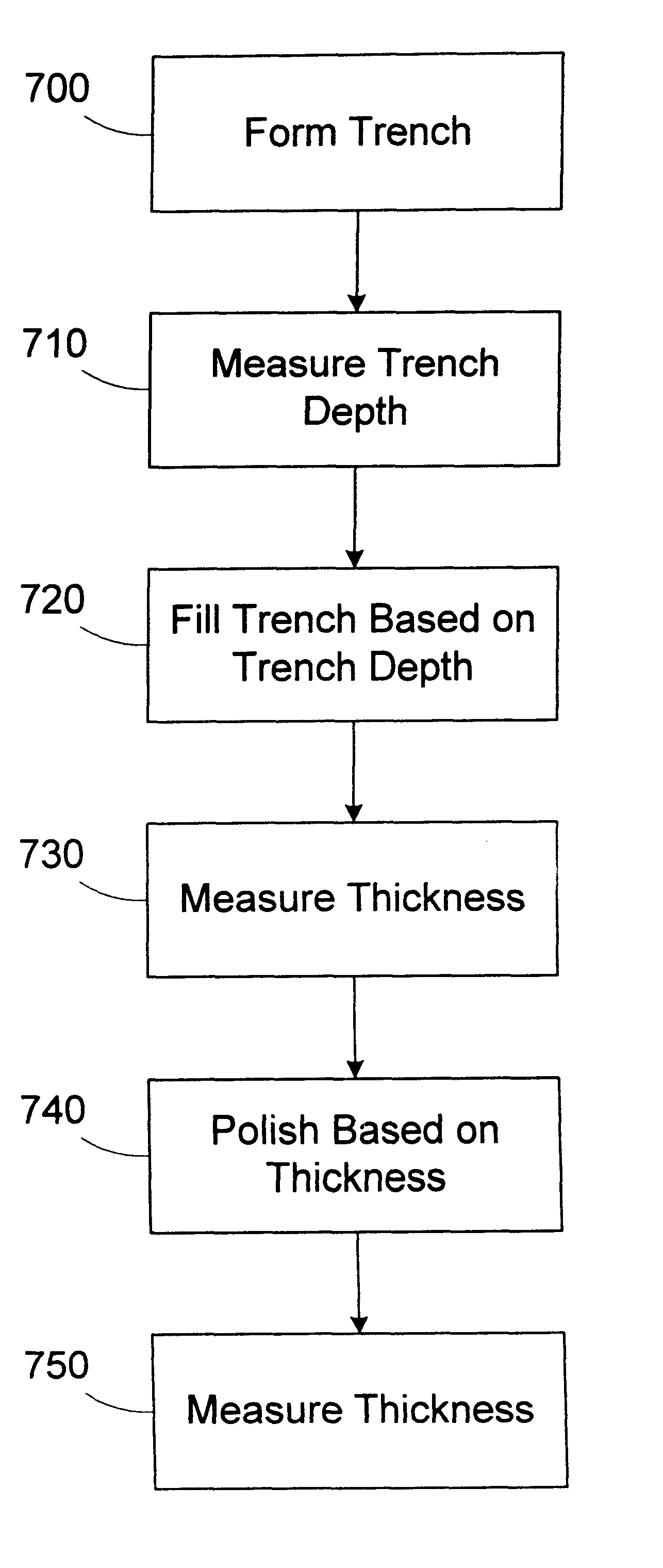 Apparatus for filling trenches