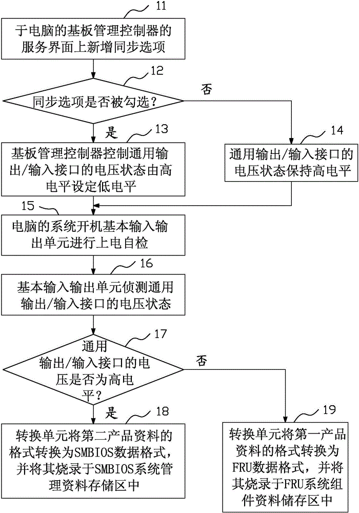 Computer embedded product data synchronous updating method