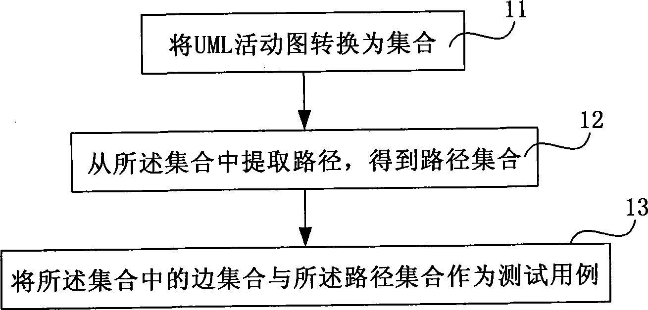 Method and system for automatically generating test use case based on unified modeling language activity graph