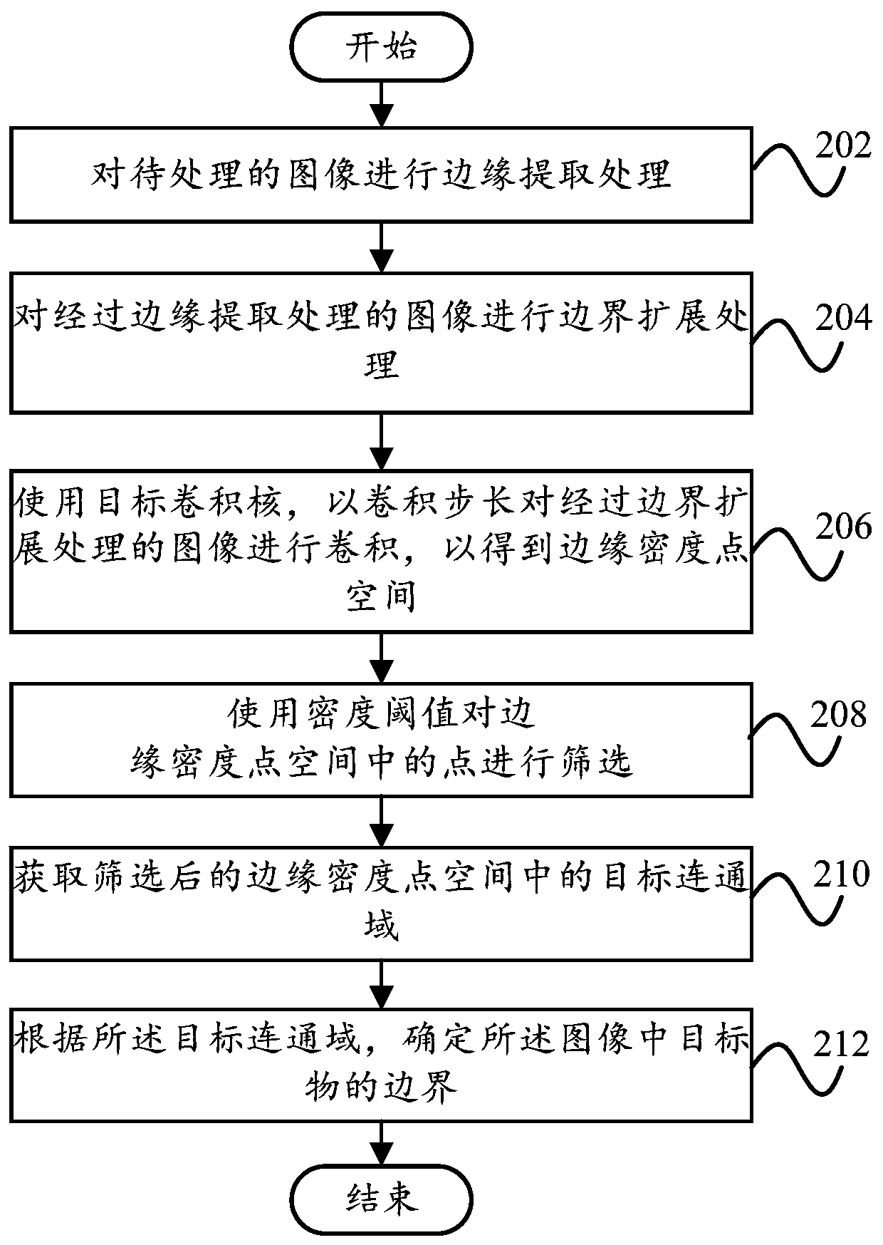 Density-based image processing method, image processing device and equipment