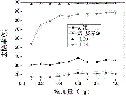 Red mud modification method, modified product and its application in adsorption of brilliant blue dye