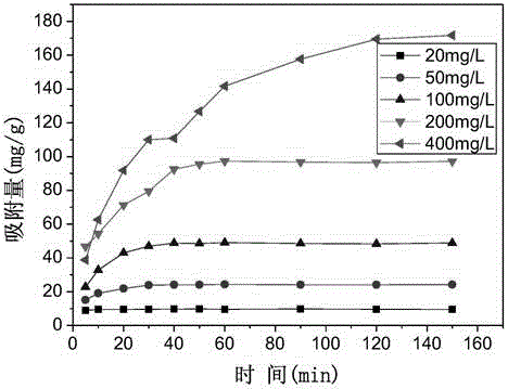 Red mud modification method, modified product and its application in adsorption of brilliant blue dye