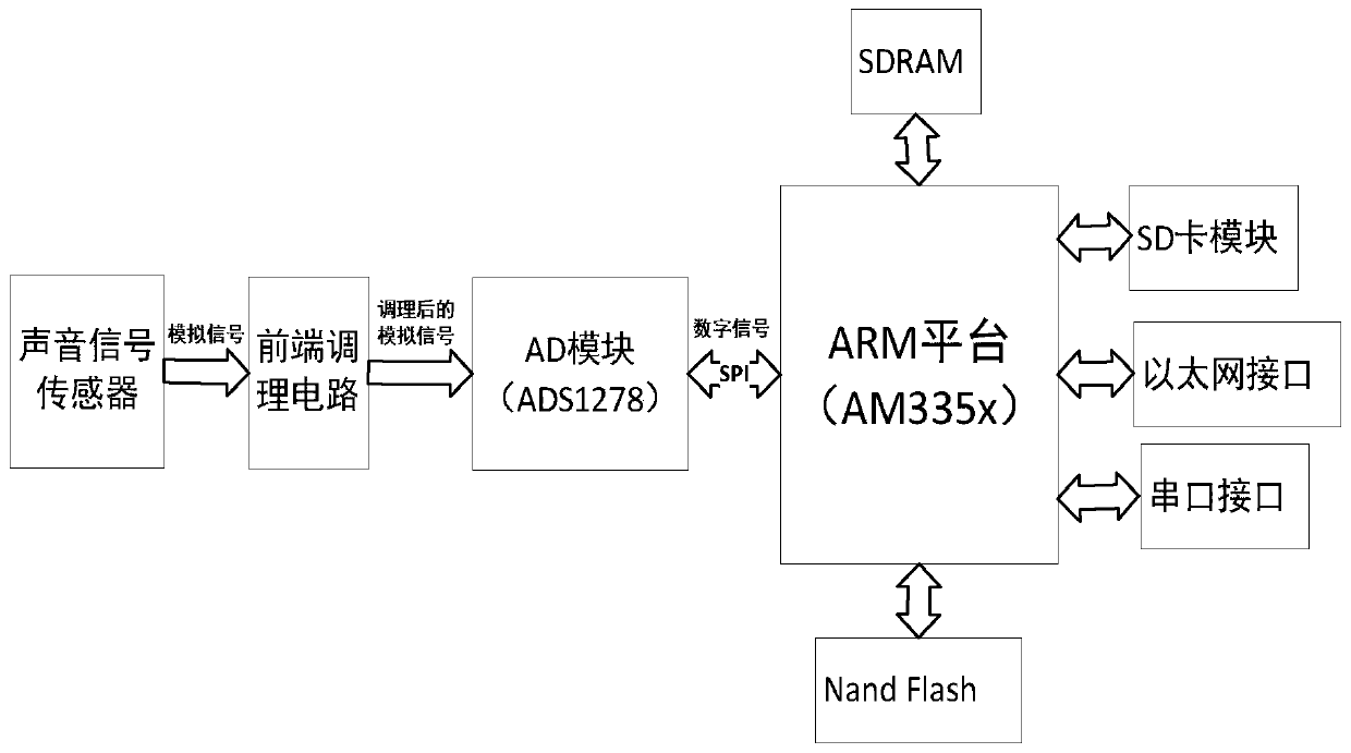 A multi-channel sound signal acquisition system based on arm
