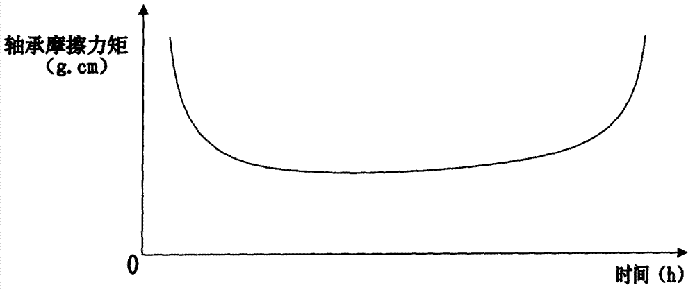 Friction moment measurement method for life evaluation of motor ball bearing