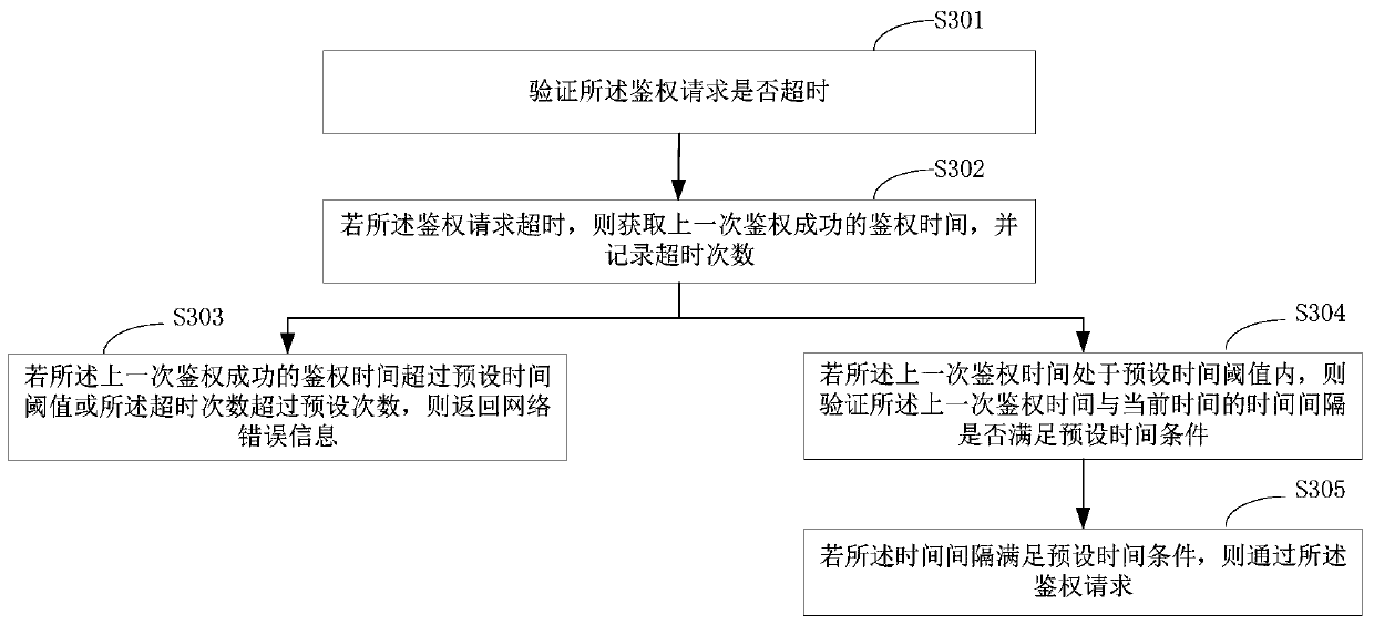 Application program authentication method and system