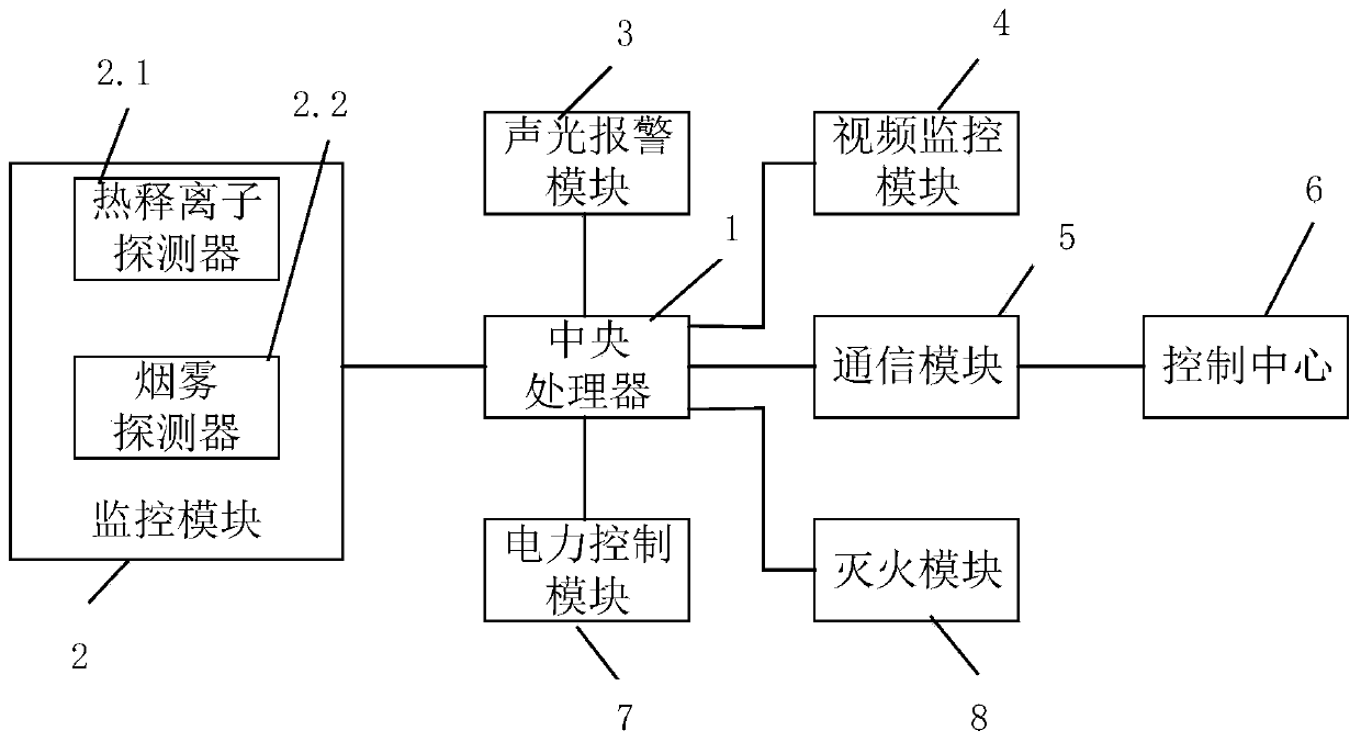 Graded early warning control fire extinguishing system and method