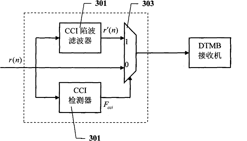 Device for inhibiting same frequency interferences of DTMB receiver