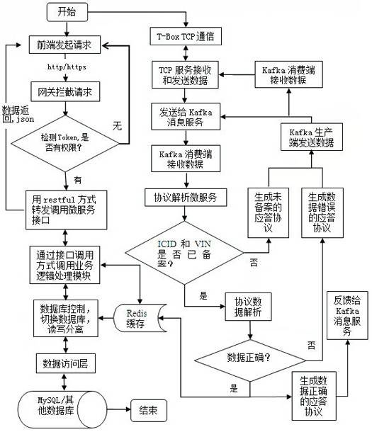 A 4g/5g T-Box Internet of Vehicles Environmental Protection Monitoring Server, System and Method