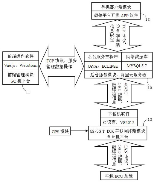 A 4g/5g T-Box Internet of Vehicles Environmental Protection Monitoring Server, System and Method