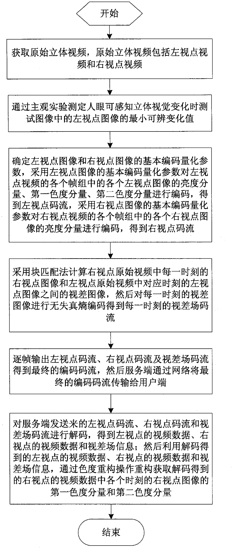 Three-dimensional video asymmetrical coding method