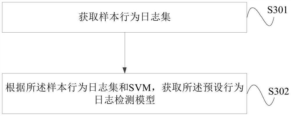 Data access detection method and device