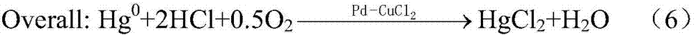pd‑cucl  <sub>2</sub> /γ‑al  <sub>2</sub> o  <sub>3</sub> Preparation method and application of mercury removal composite catalyst