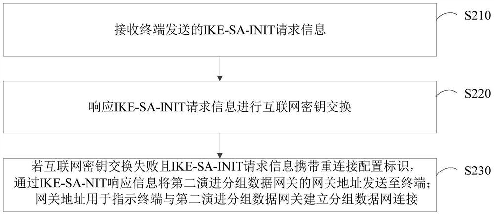 Network connection method and device, computer equipment and storage medium