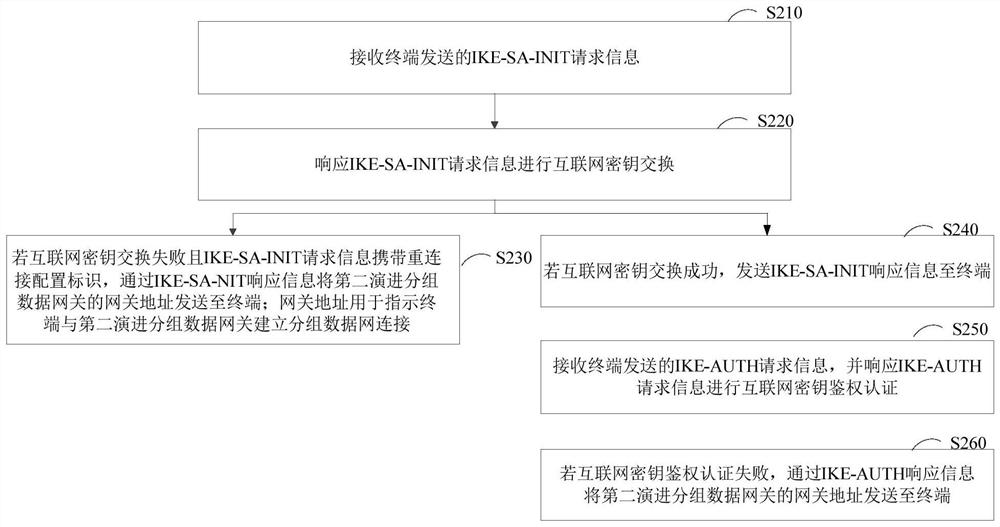 Network connection method and device, computer equipment and storage medium