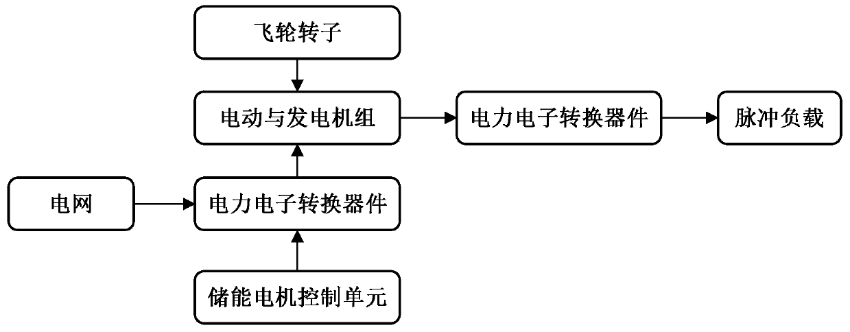 Stator excitation flywheel pulse reluctance generator system