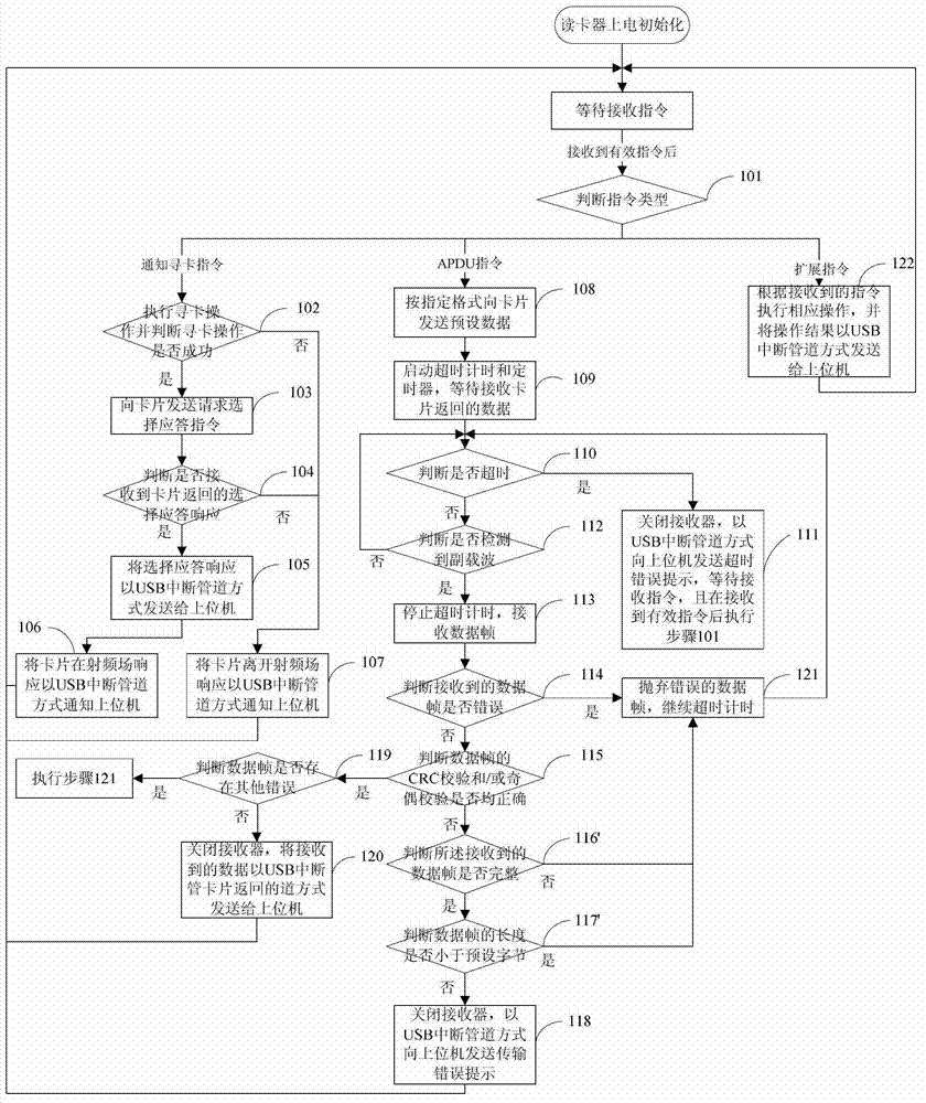 Method for enhancing communication stability between non-contact card and card reader