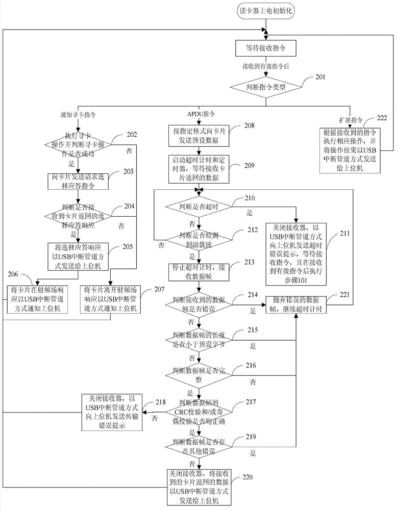 Method for enhancing communication stability between non-contact card and card reader