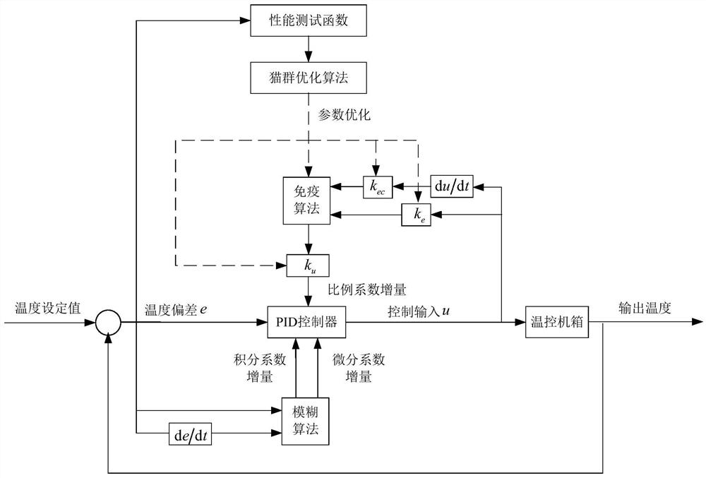 A method for temperature control of hatching chamber based on cat population optimization and immune fuzzy pid