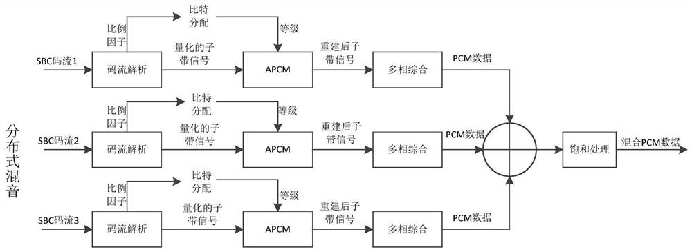 Sound mixing method and device of SBC code stream, medium and equipment