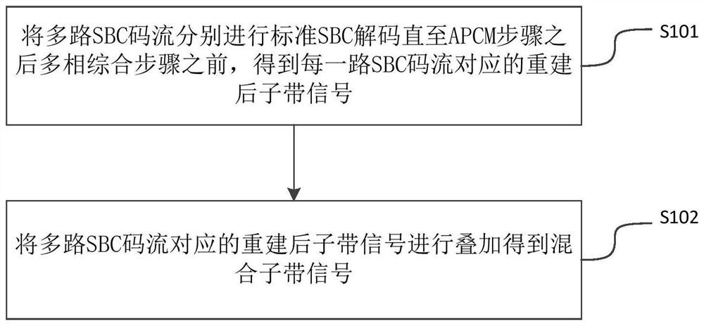 Sound mixing method and device of SBC code stream, medium and equipment