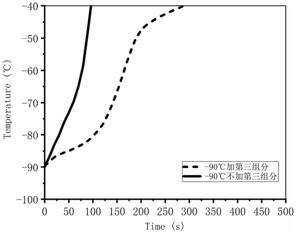 Preparation method for improving polymerization temperature of polyisomonoolefin-based elastomer or molecular weight of elastomer