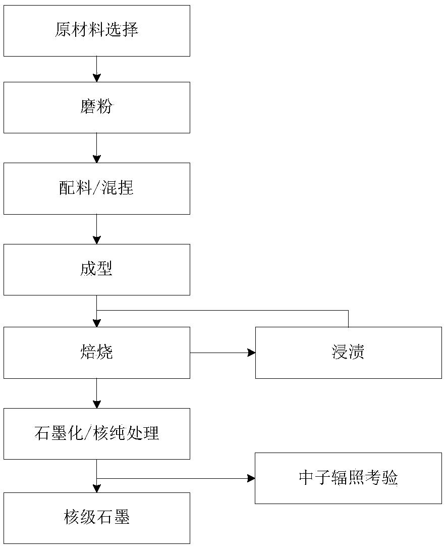 Large-dimension nuclear graphite material for reactor internal of high-temperature gas cooled reactor and preparation method