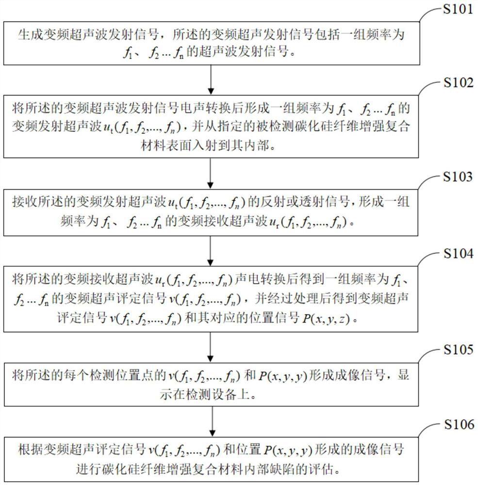 Frequency conversion ultrasonic detection method and device for silicon carbide fiber reinforced composite material