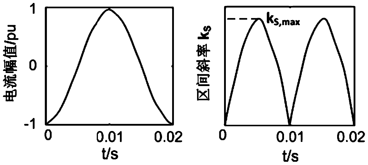 High impedance fault identification method and system based on zero-sequence current waveform interval slope curve