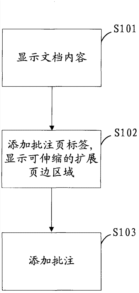 Method and device for adding annotations in electronic document