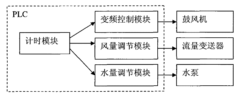 Short-distance nitration membrane biological reactor process and processing device thereof