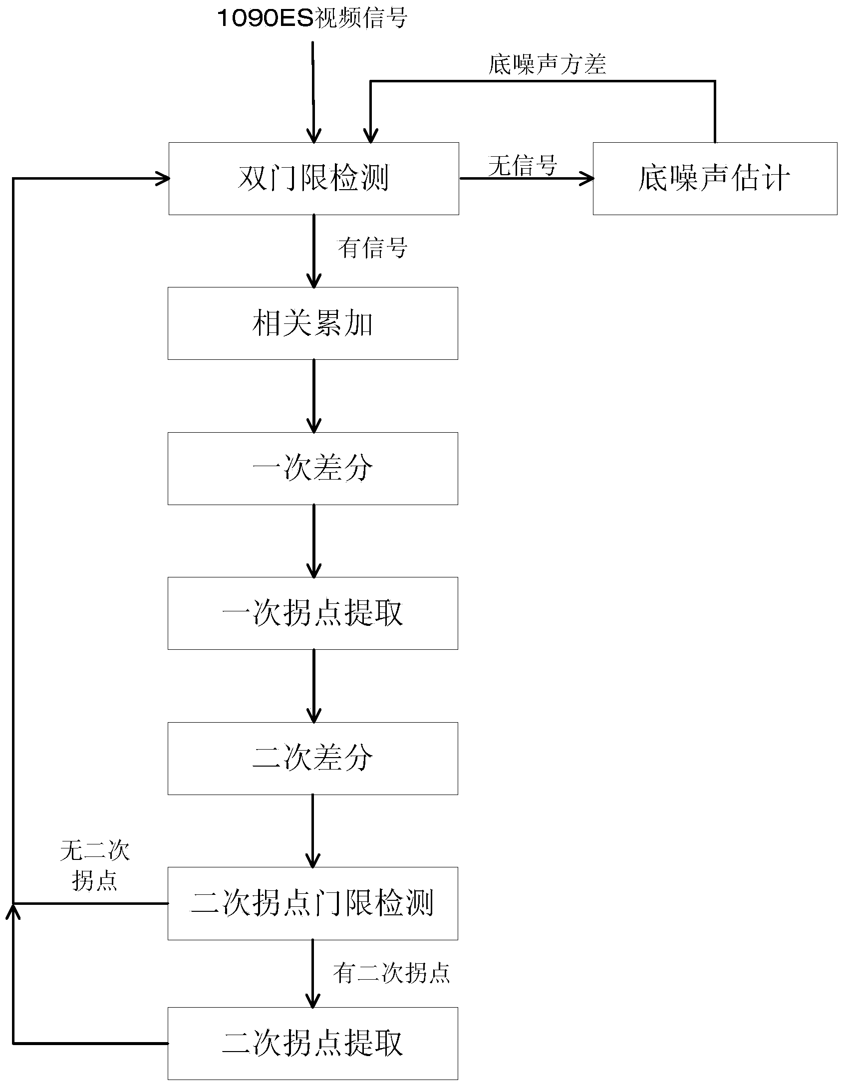 A method of decoding common-frequency overlapping of 1090 ES signals based on secondary inflexion-point method