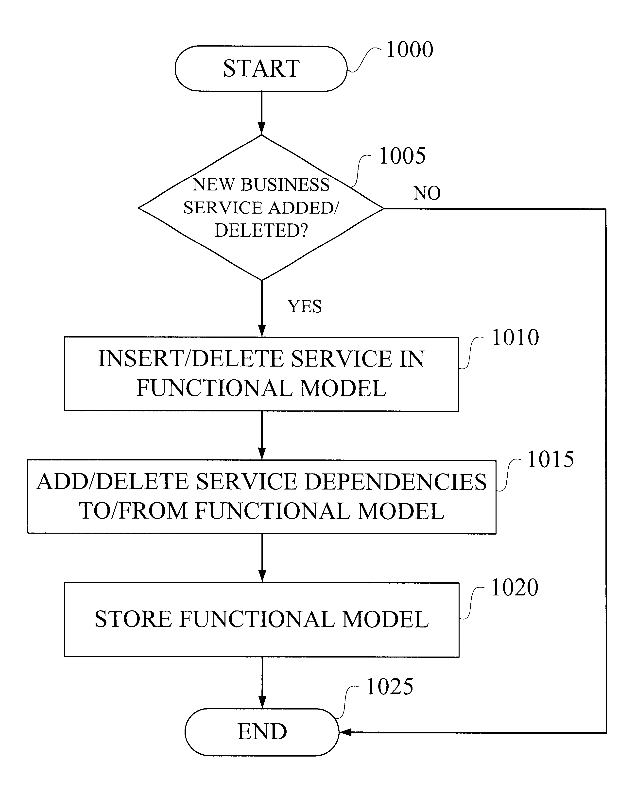 Methods and apparatus for managing dependencies in distributed systems