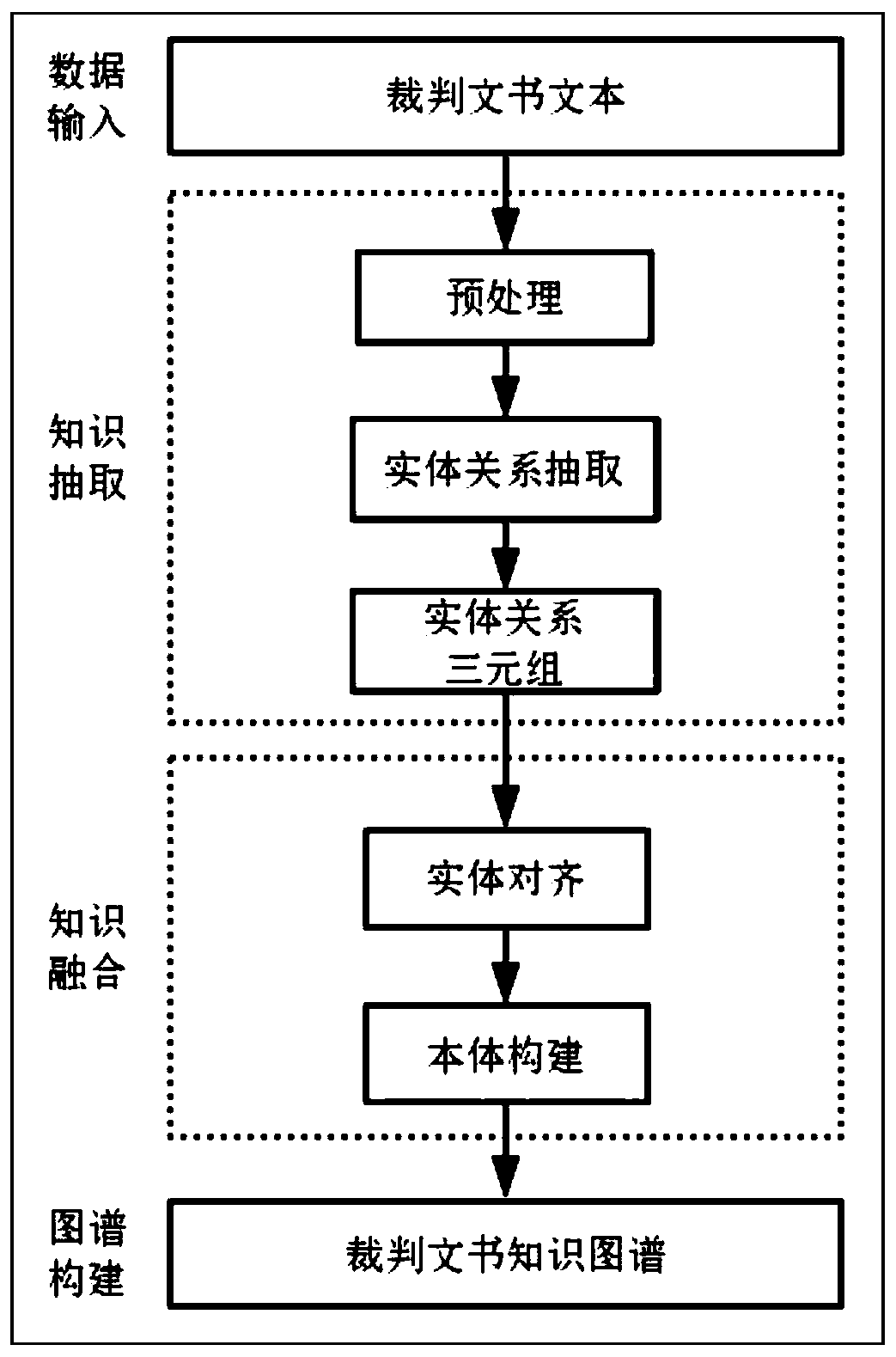 Judicial case knowledge graph construction method of dependency syntactic analysis relation extraction model