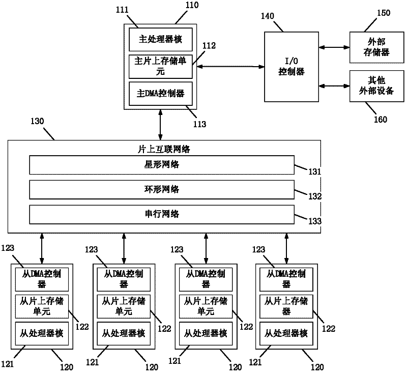 Multi-core DSP (digital signal processor) system-on-chip and data transmission method