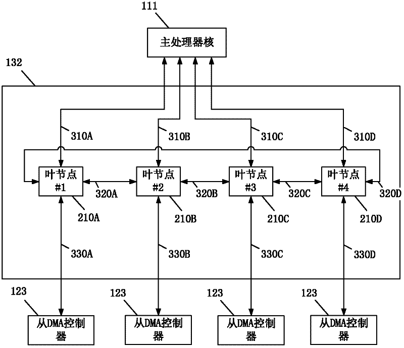 Multi-core DSP (digital signal processor) system-on-chip and data transmission method