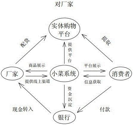 System for efficient interaction and transaction popularization based on handset APP