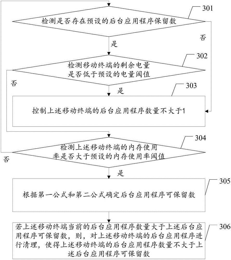 Background application program cleaning method and device applied to mobile terminal